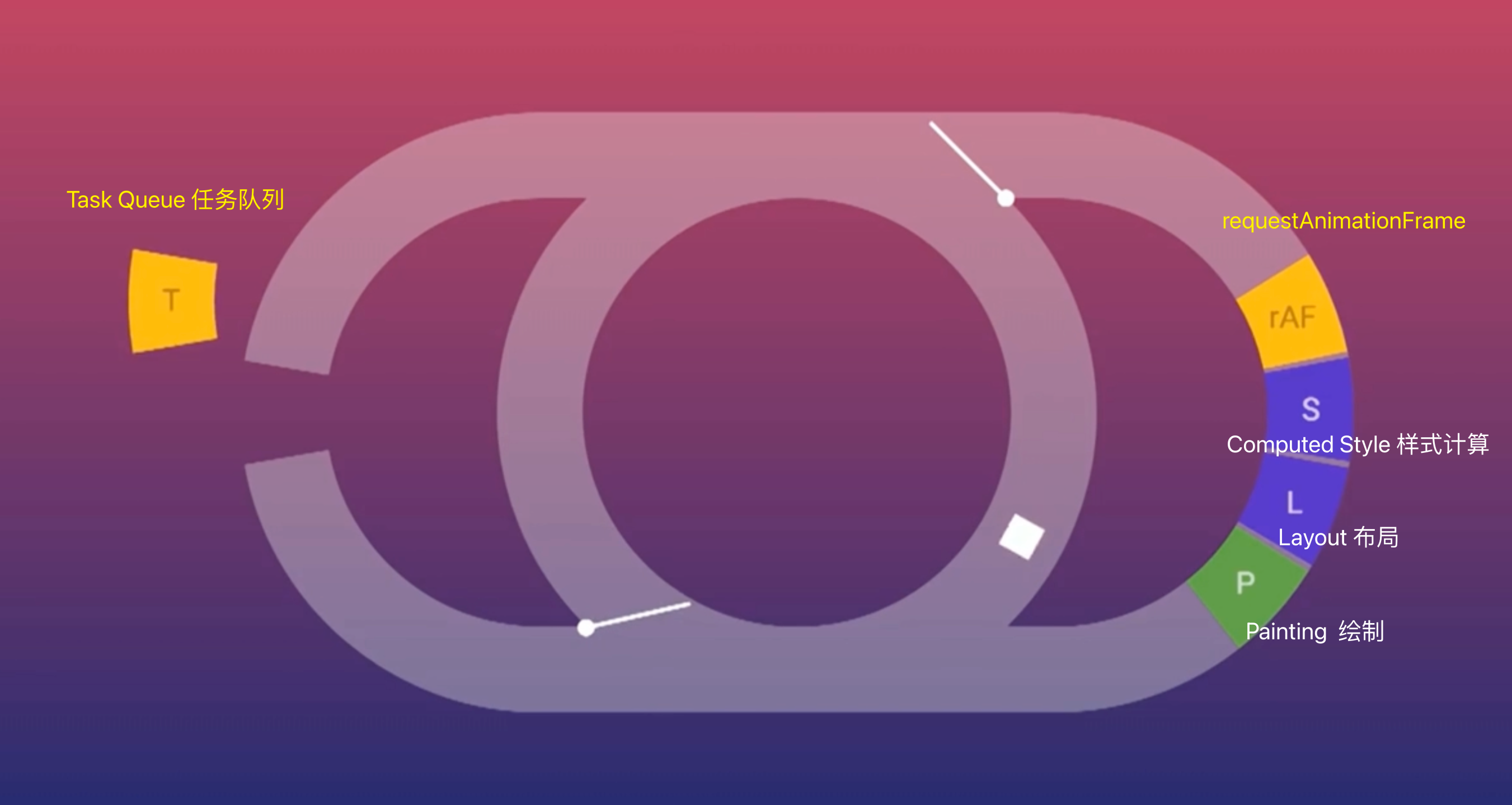 主线程中的eventloop