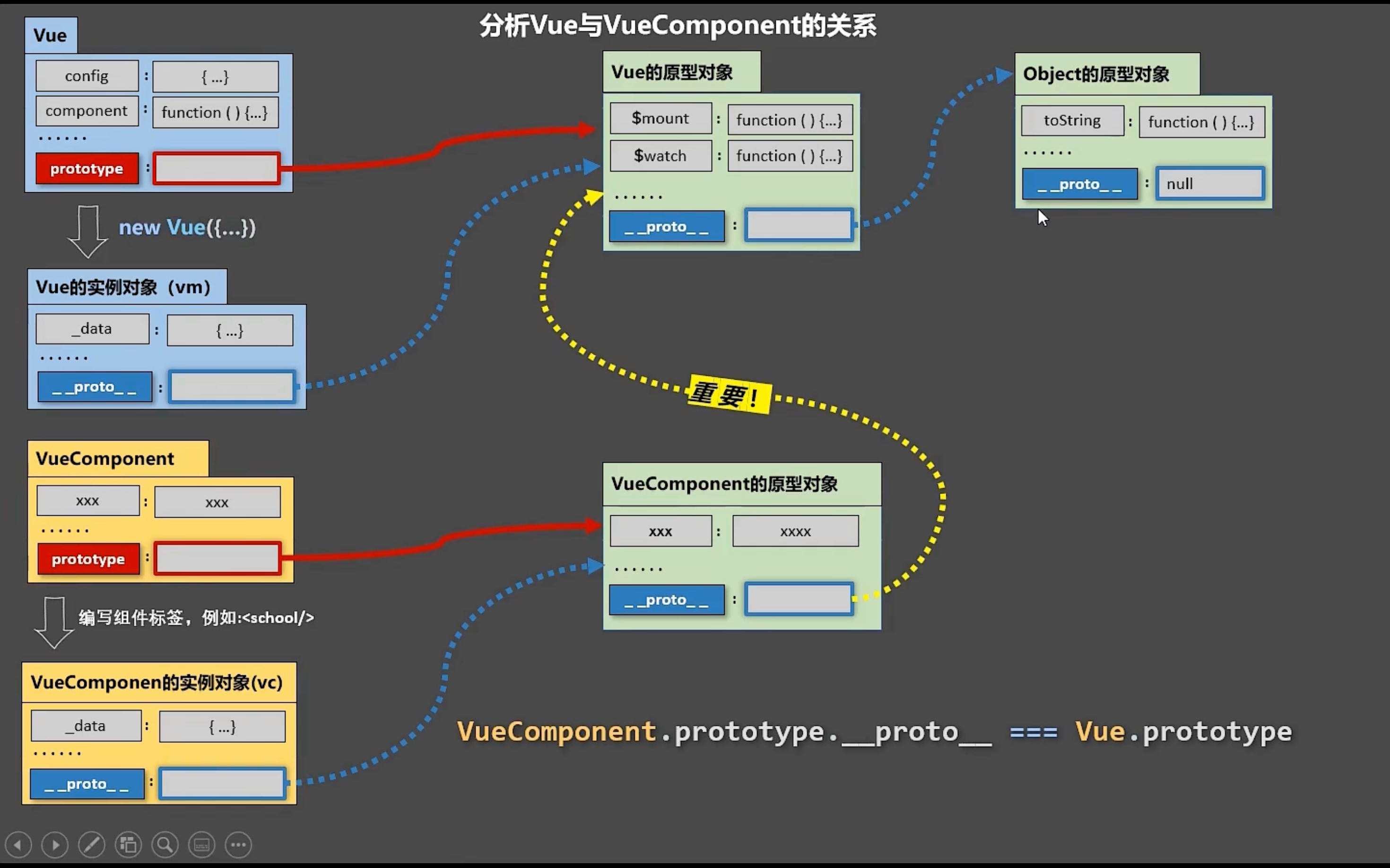 vm、vc的原型关系