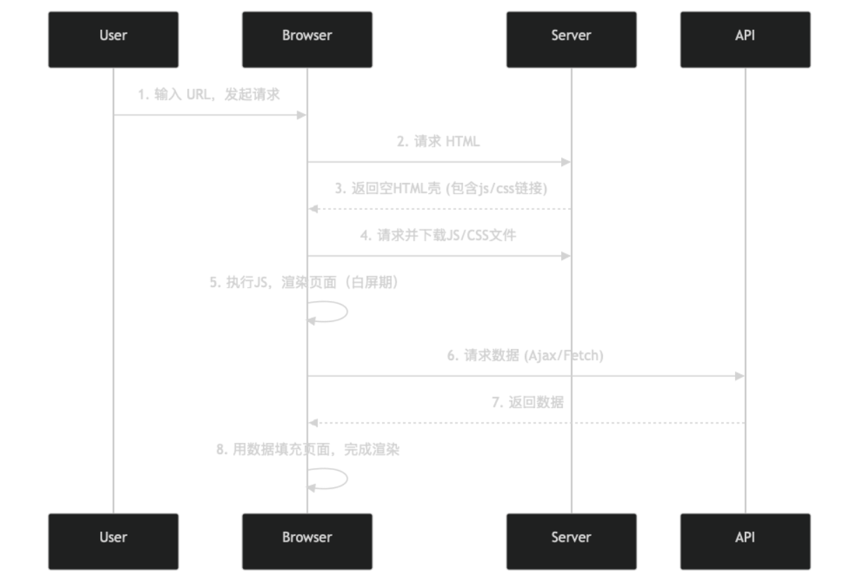 客户端渲染流程