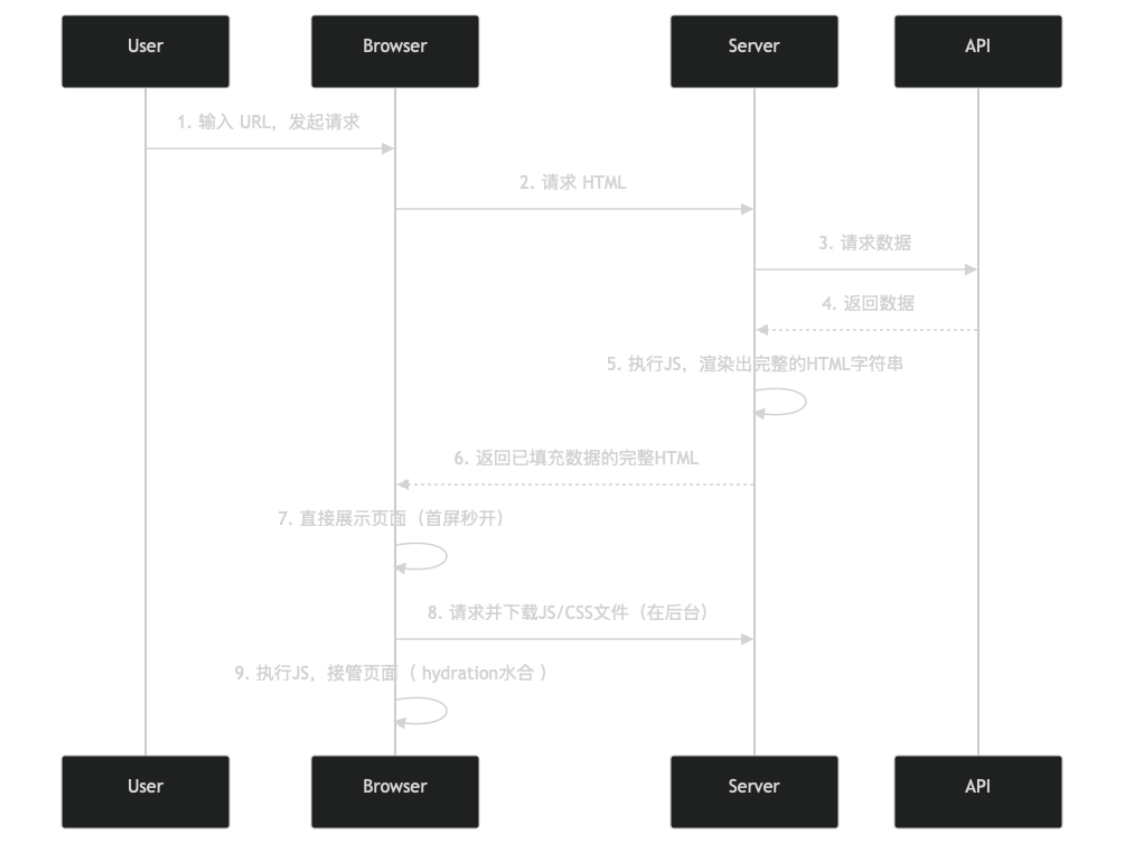 服务端渲染流程