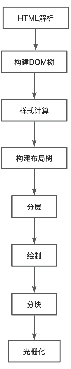 浏览器渲染流程